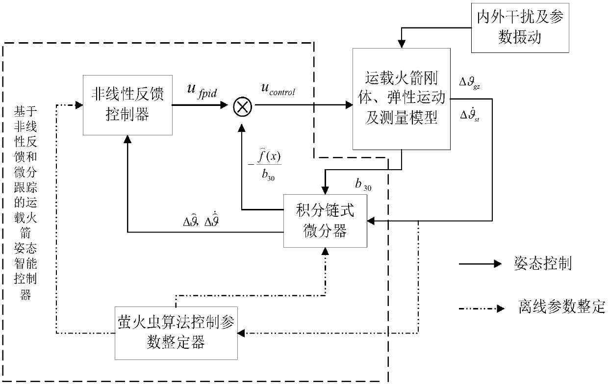 Aircraft attitude control method based on nonlinear feedback and differential tracking