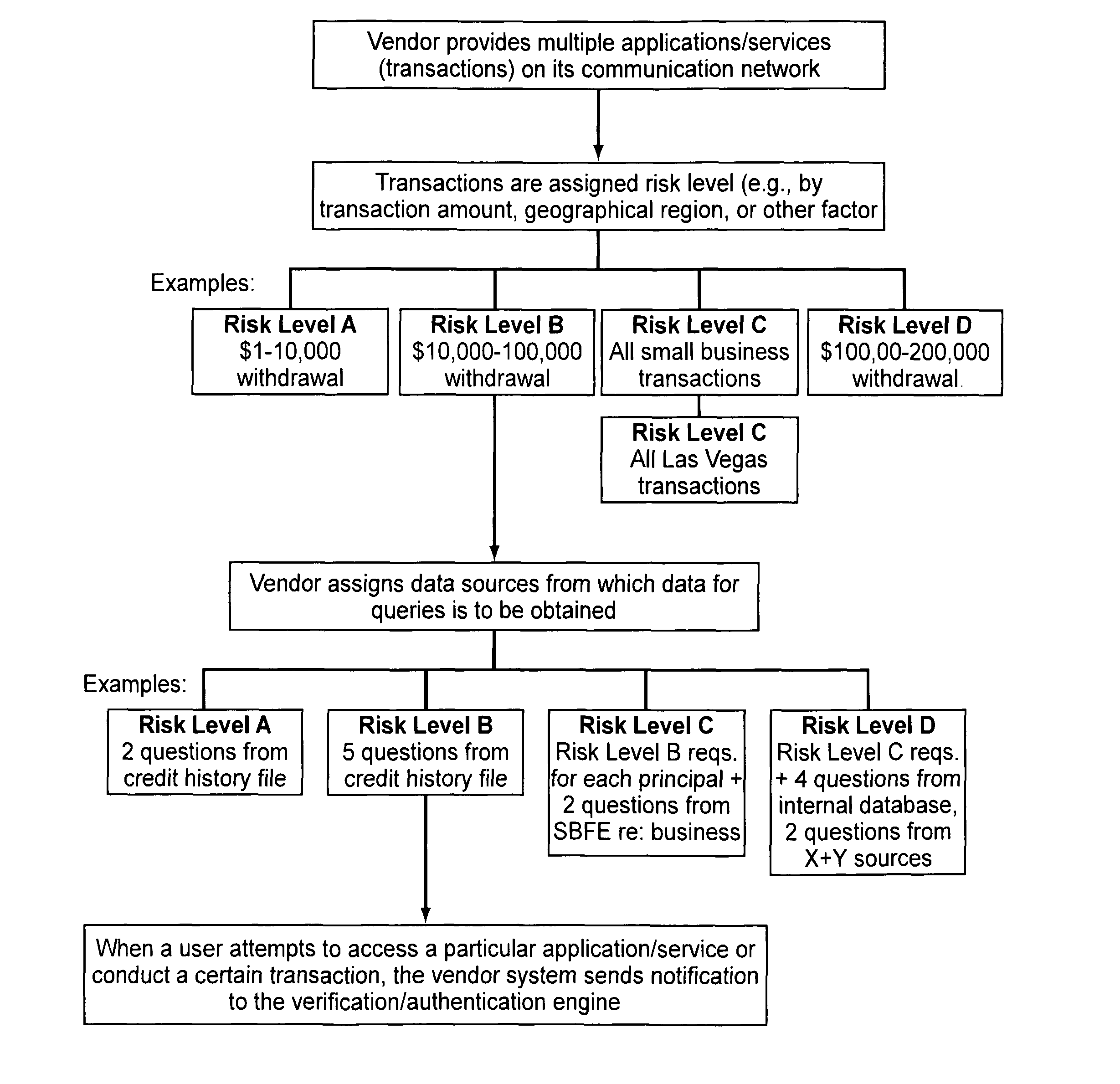 Verification and authentication systems and methods