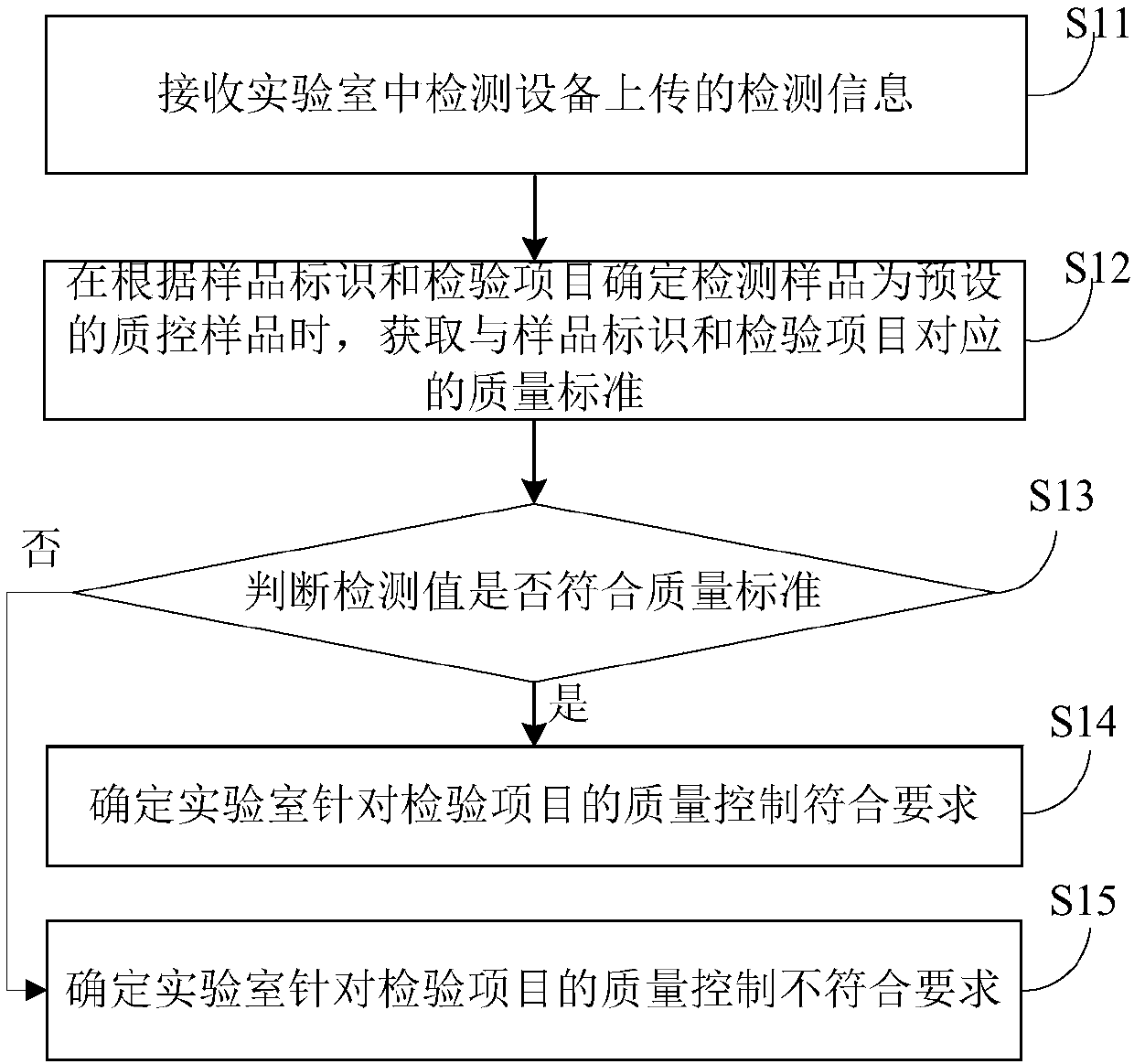 Laboratory quality control management method and system