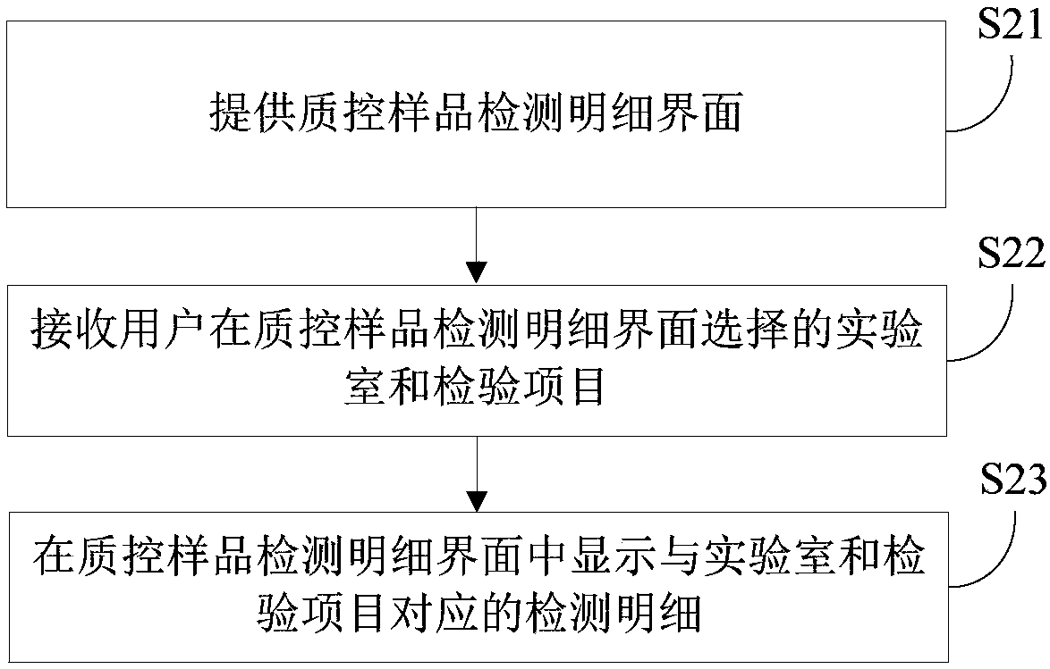 Laboratory quality control management method and system