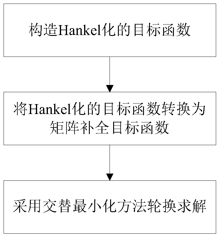 Seismic Signal Reconstruction Method Based on Hankel Tensor Decomposition