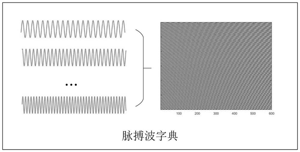 A non-contact heart rate detection method based on signal fitting