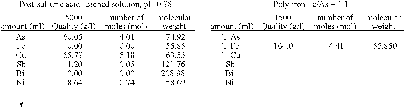 Process for producing scorodite and recycling the post-scorodite-synthesis solution