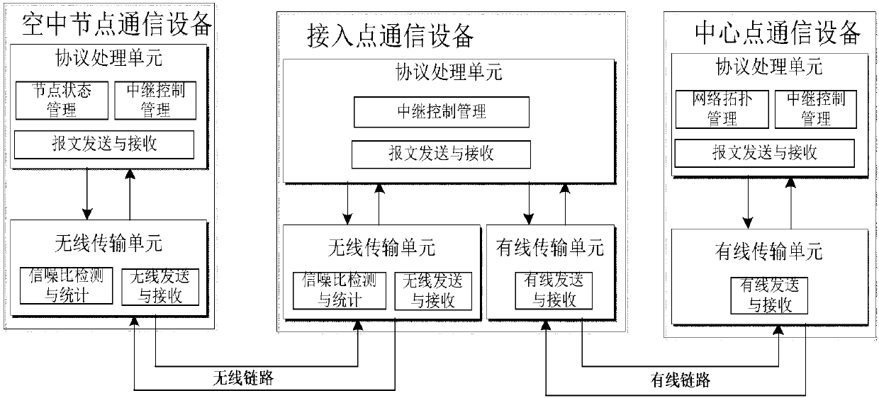 Automatic relay method of high dynamic air-ground communication network