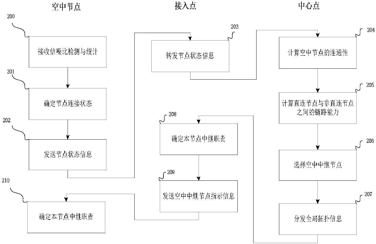 Automatic relay method of high dynamic air-ground communication network