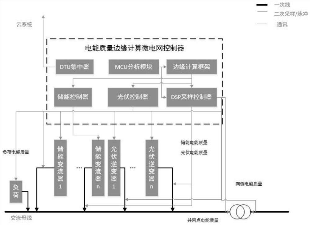 A microgrid power quality control system and method based on edge computing