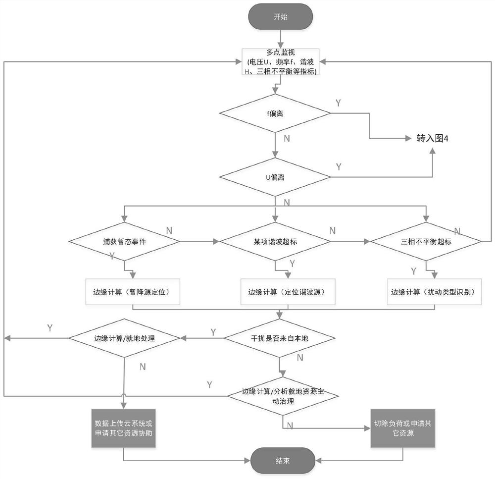 A microgrid power quality control system and method based on edge computing