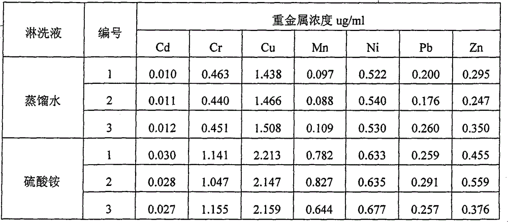 Application of acetic acid or acetic acid and ammonium sulfate for removing heavy metals in garbage compost