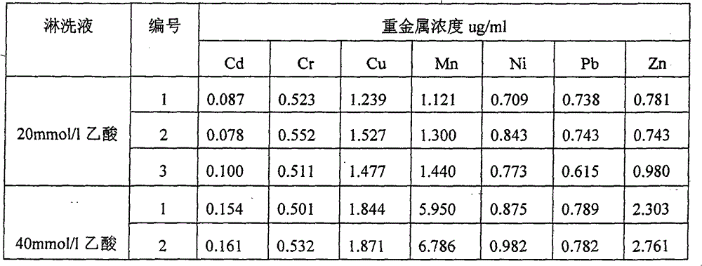 Application of acetic acid or acetic acid and ammonium sulfate for removing heavy metals in garbage compost