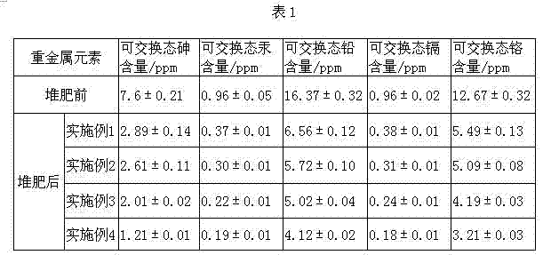 Novel EM fungicide for composting dung