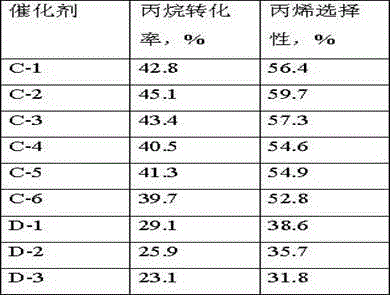 Preparation method of catalyst for propane oxidative dehydrogenation to propylene