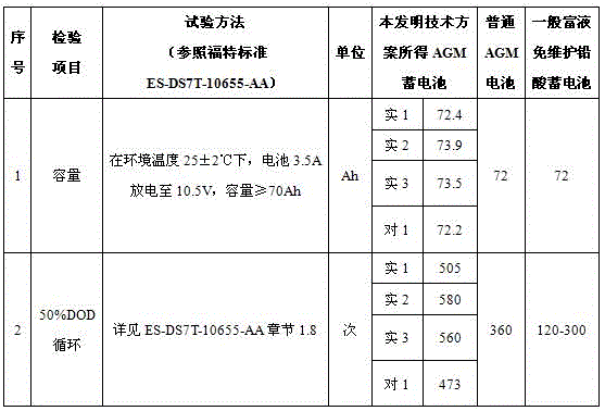 A kind of positive lead paste for agm start-stop battery and preparation method thereof