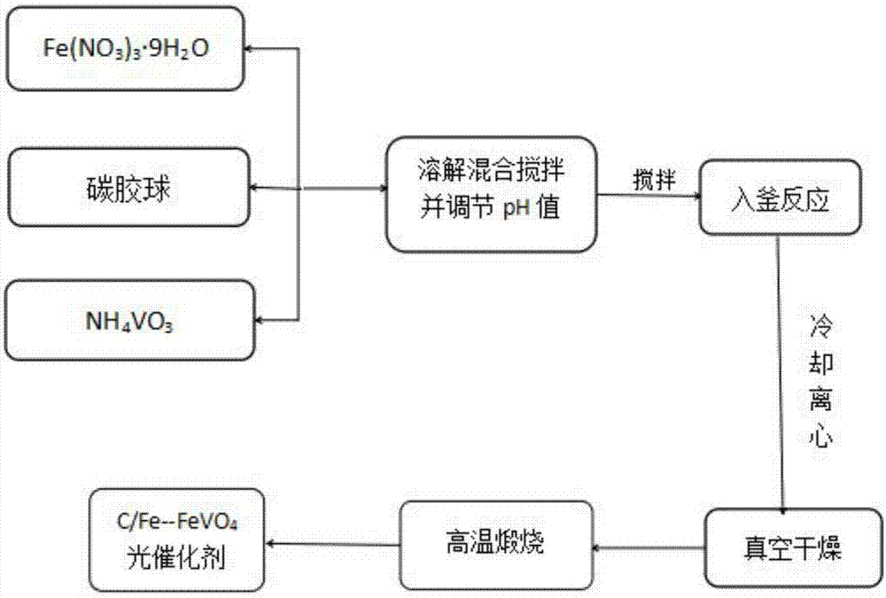 C/Fe-FeVO4 composite photocatalyst as well as preparation method and application thereof