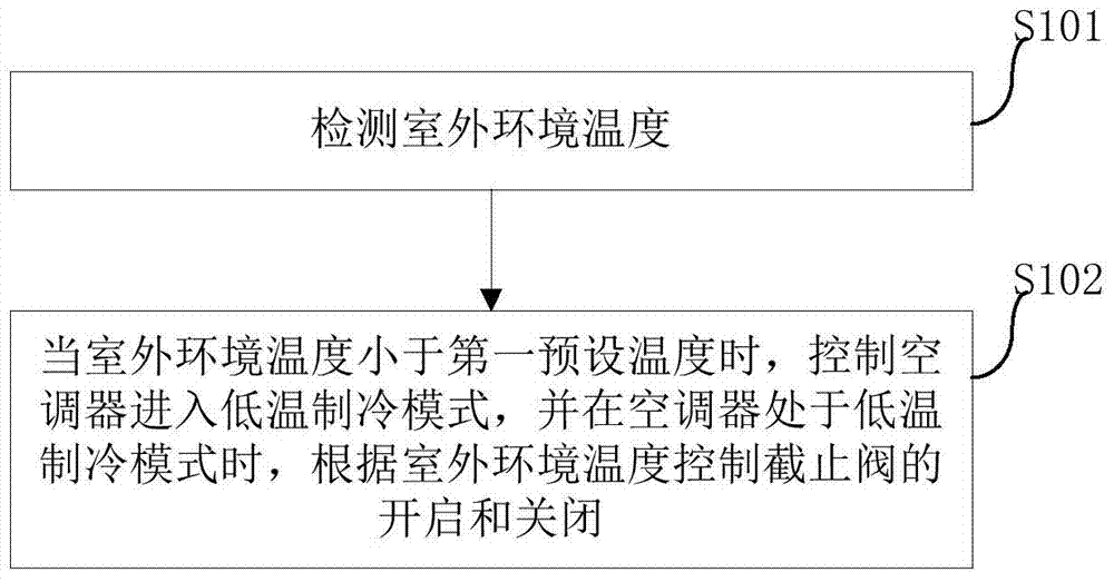 Control method for air conditioner and air conditioner