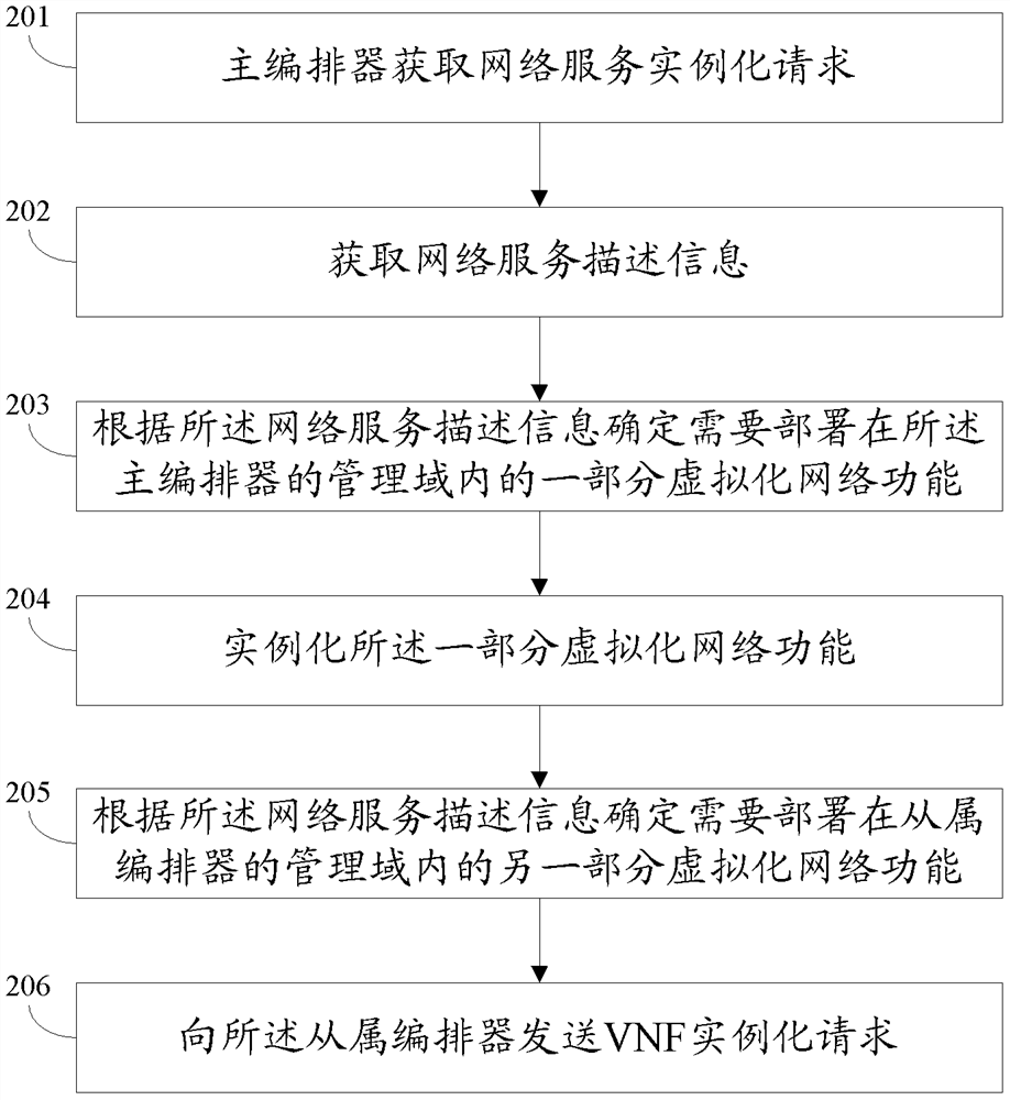 Method and device for deploying network services