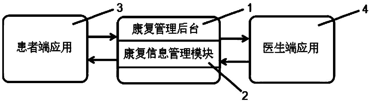 Rehabilitation equipment management system based on rehabilitation treatment