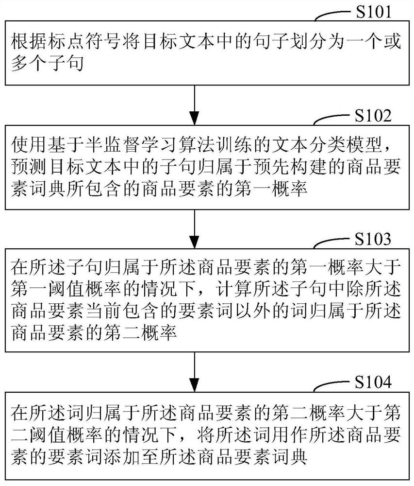 Dictionary construction method and device