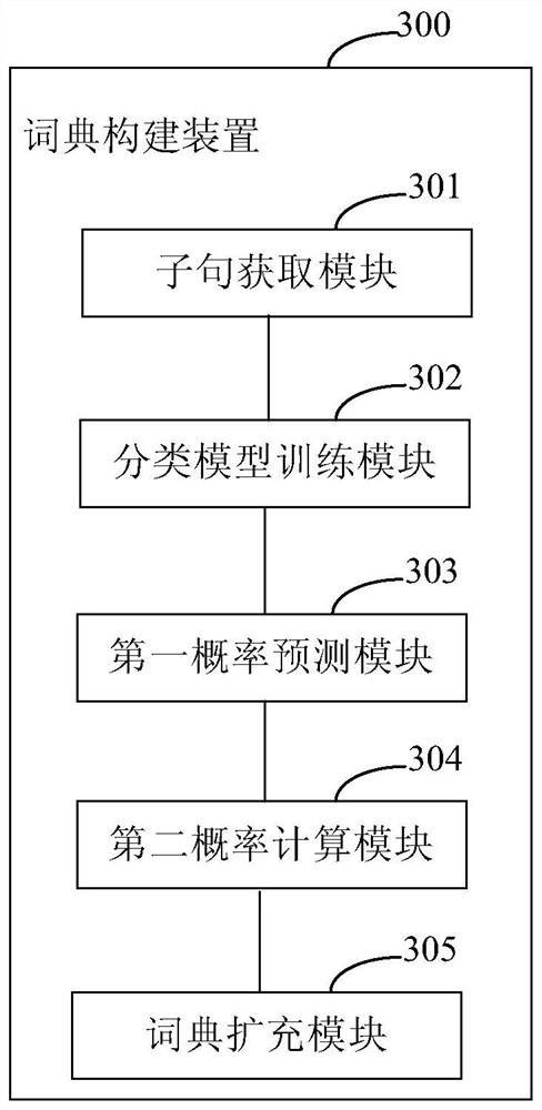 Dictionary construction method and device