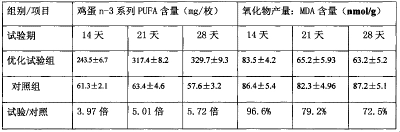 A feed additive for producing health-care eggs enriched in n-3 series polyunsaturated fatty acids