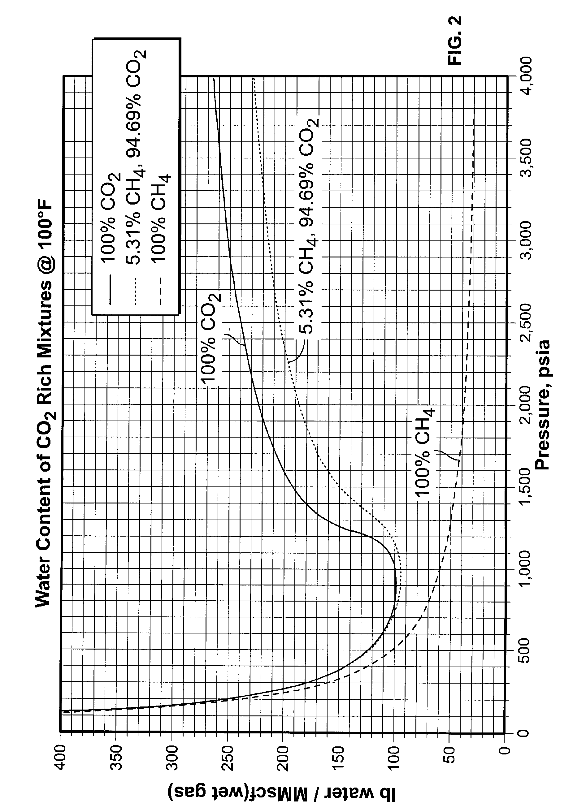 Process for removing condensable components from a fluid