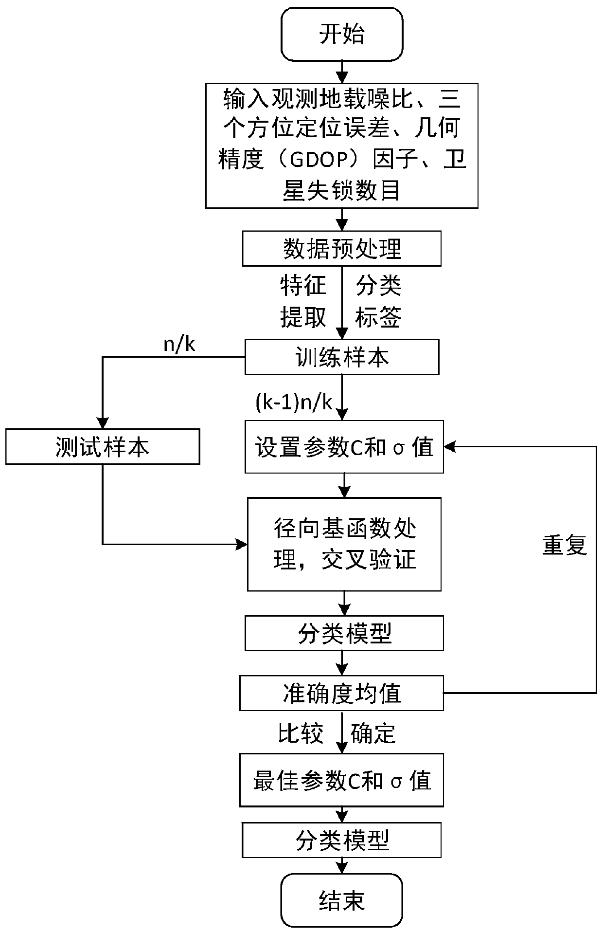 Solar radio storm detection method based on support vector machine model