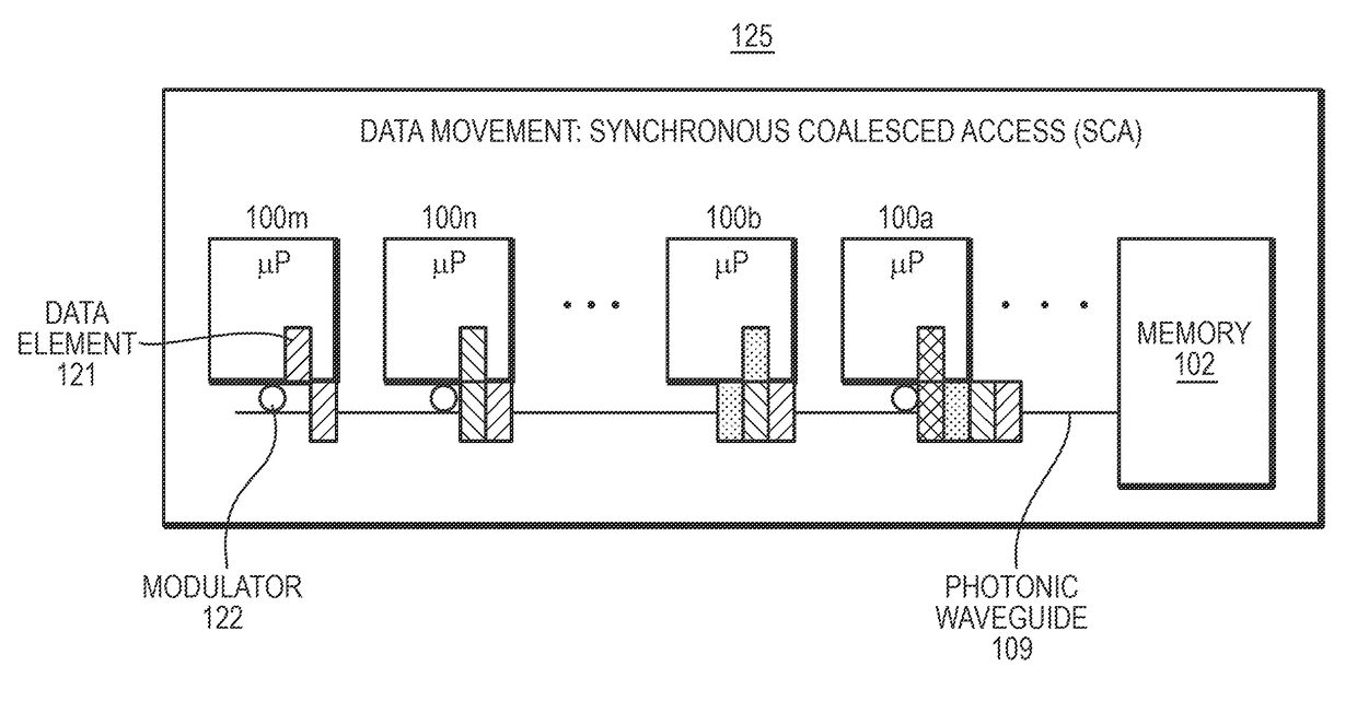 Isa extensions for synchronous coalesced accesses