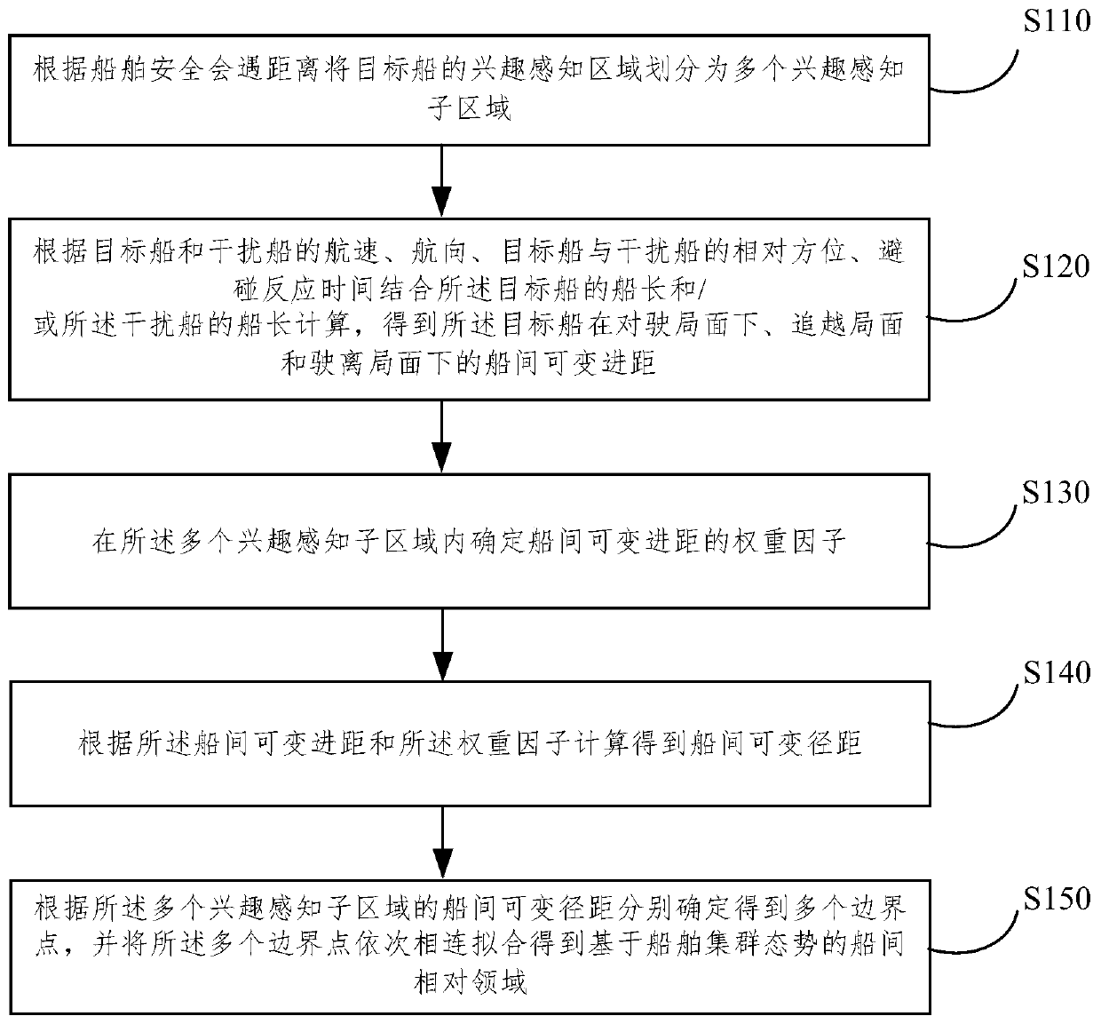 Inter-ship relative field acquisition method based on ship cluster situation