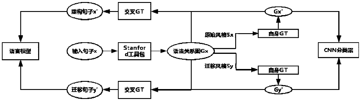 Text style migration method based on grammatical constraints and language model