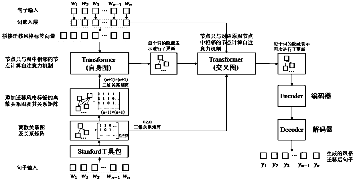 Text style migration method based on grammatical constraints and language model