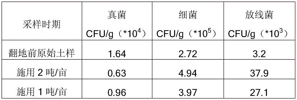 Soil ecological restoration agent for solving old ginseng land continuous cropping obstacle and preparation method thereof