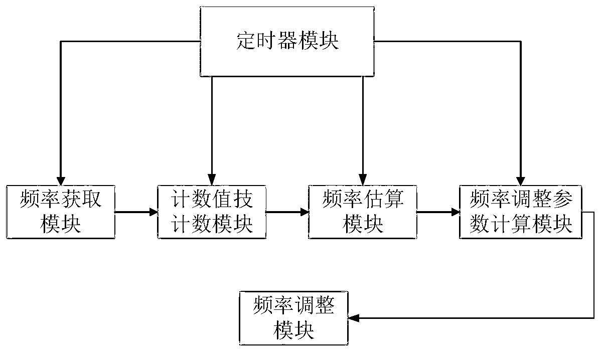 Slave node local clock frequency adjustment method based on the minimum overall error of count value