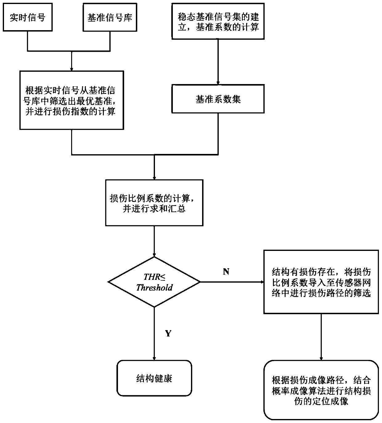 Composite material ultrasonic guided wave structure health monitoring method in variable temperature environment