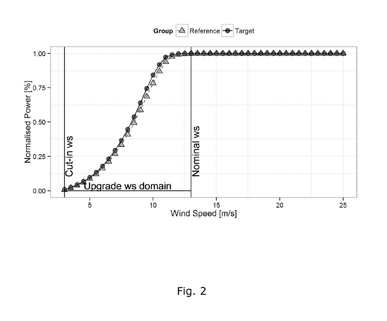 A method for assessing performance impact of a power upgrade