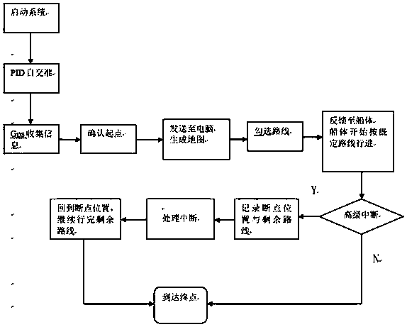 Integrated device for aquatic plant harvesting and water surface garbage cleaning and control method