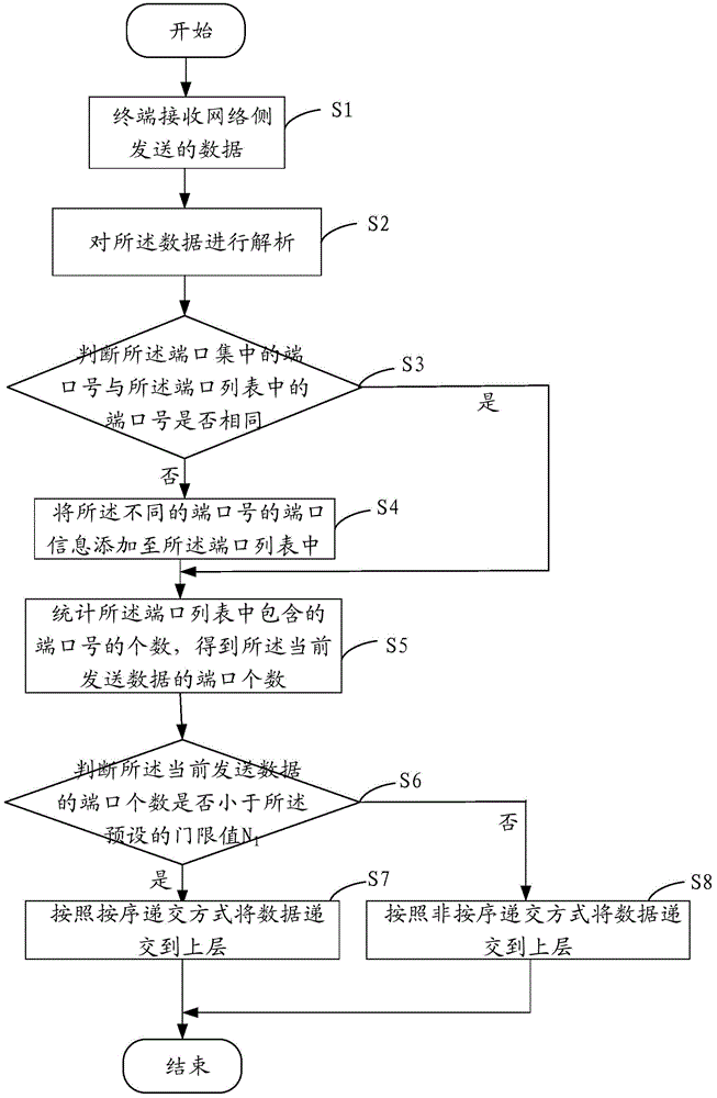 Data submission method and device