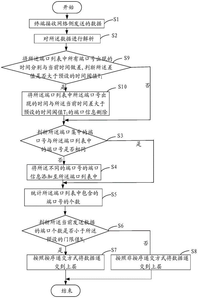 Data submission method and device