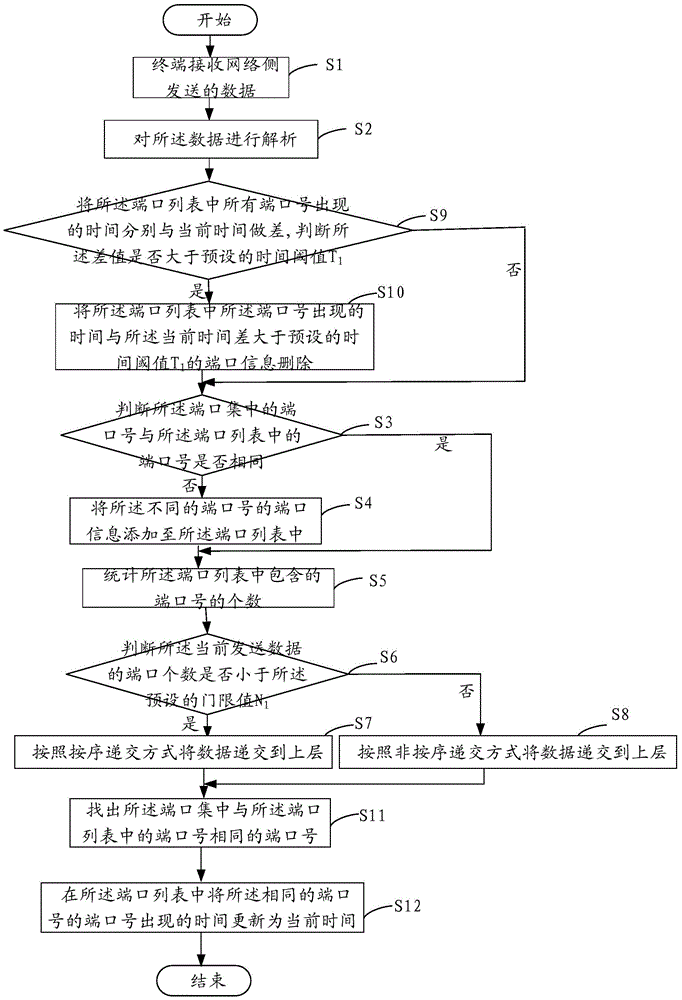 Data submission method and device