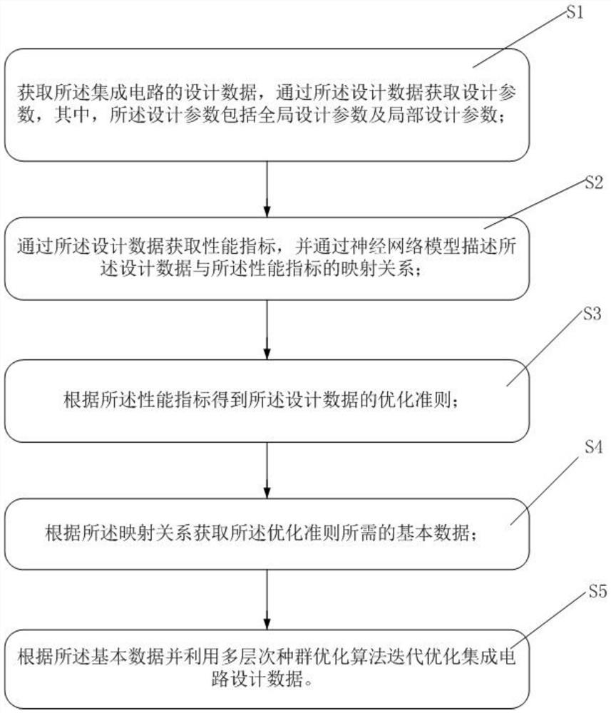 Optimization method of integrated circuit design data