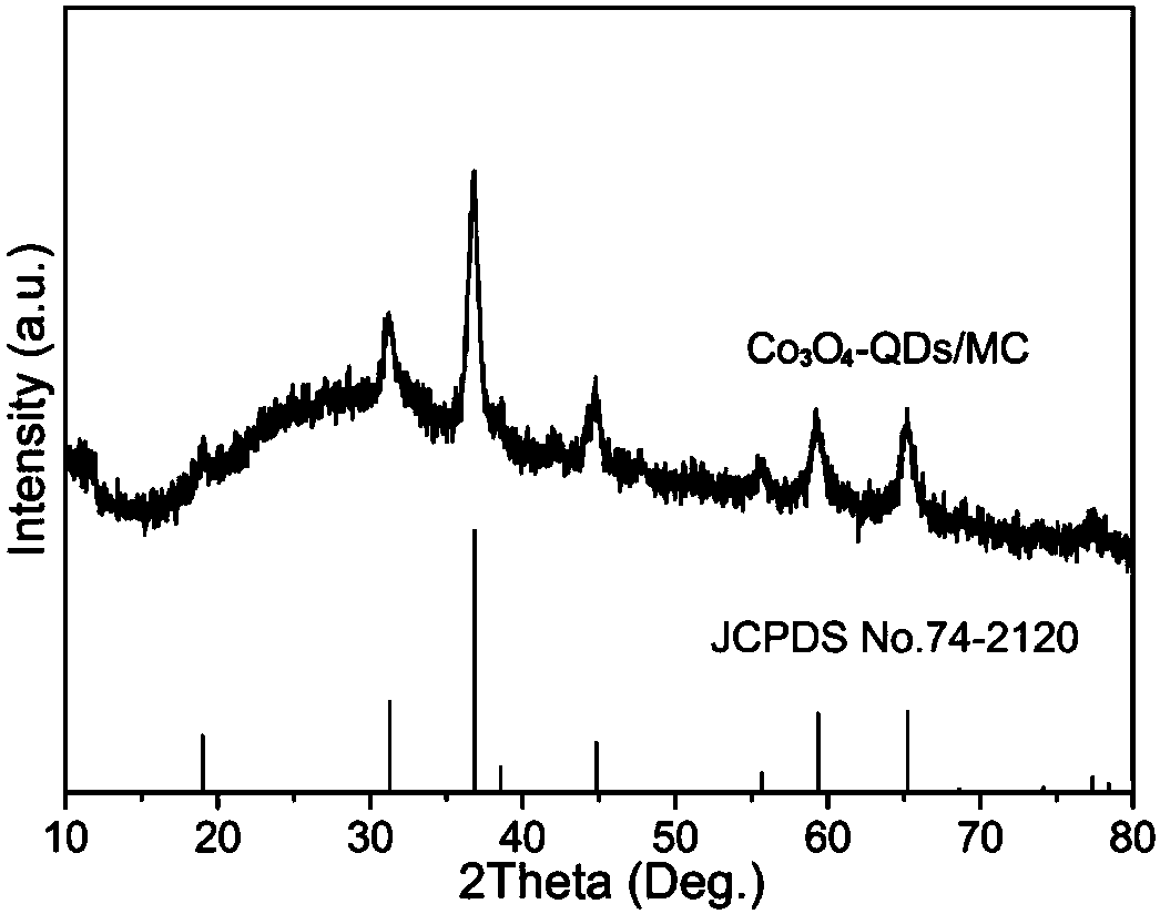 Preparation method of porous cobaltosic oxide nanosheet