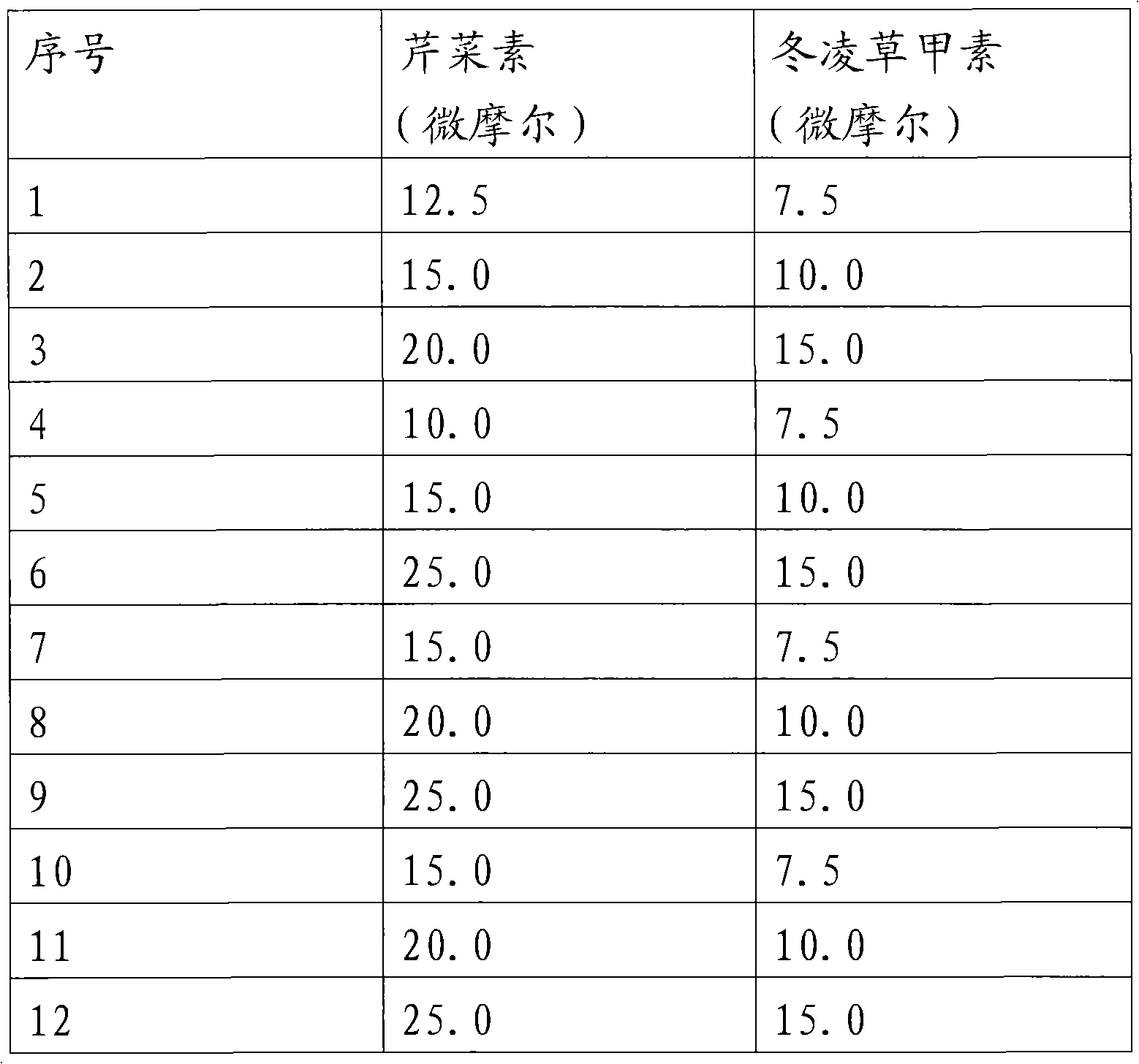 Pharmaceutical composition containing apigenin, apigenin derivative, rubescensin and rubescensin derivative, and application thereof