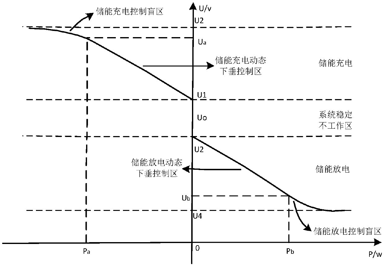 Method for maintaining voltage division curve dynamic droop control of micro-grid bus in energy storage link