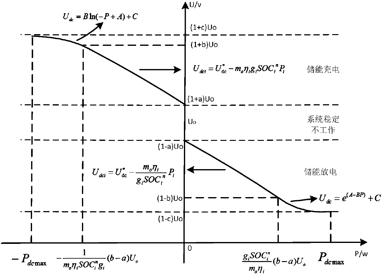 Method for maintaining voltage division curve dynamic droop control of micro-grid bus in energy storage link