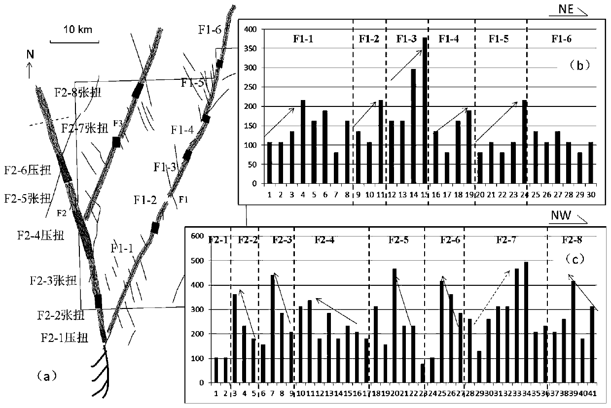 Method for identifying development direction of strike-slip faults in sedimentary basin