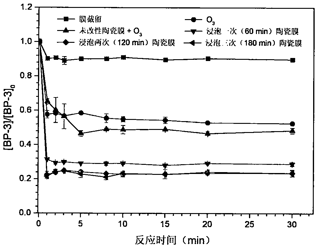 Construction of a nano-copper manganate spinel catalytic membrane reactor and its application in water treatment