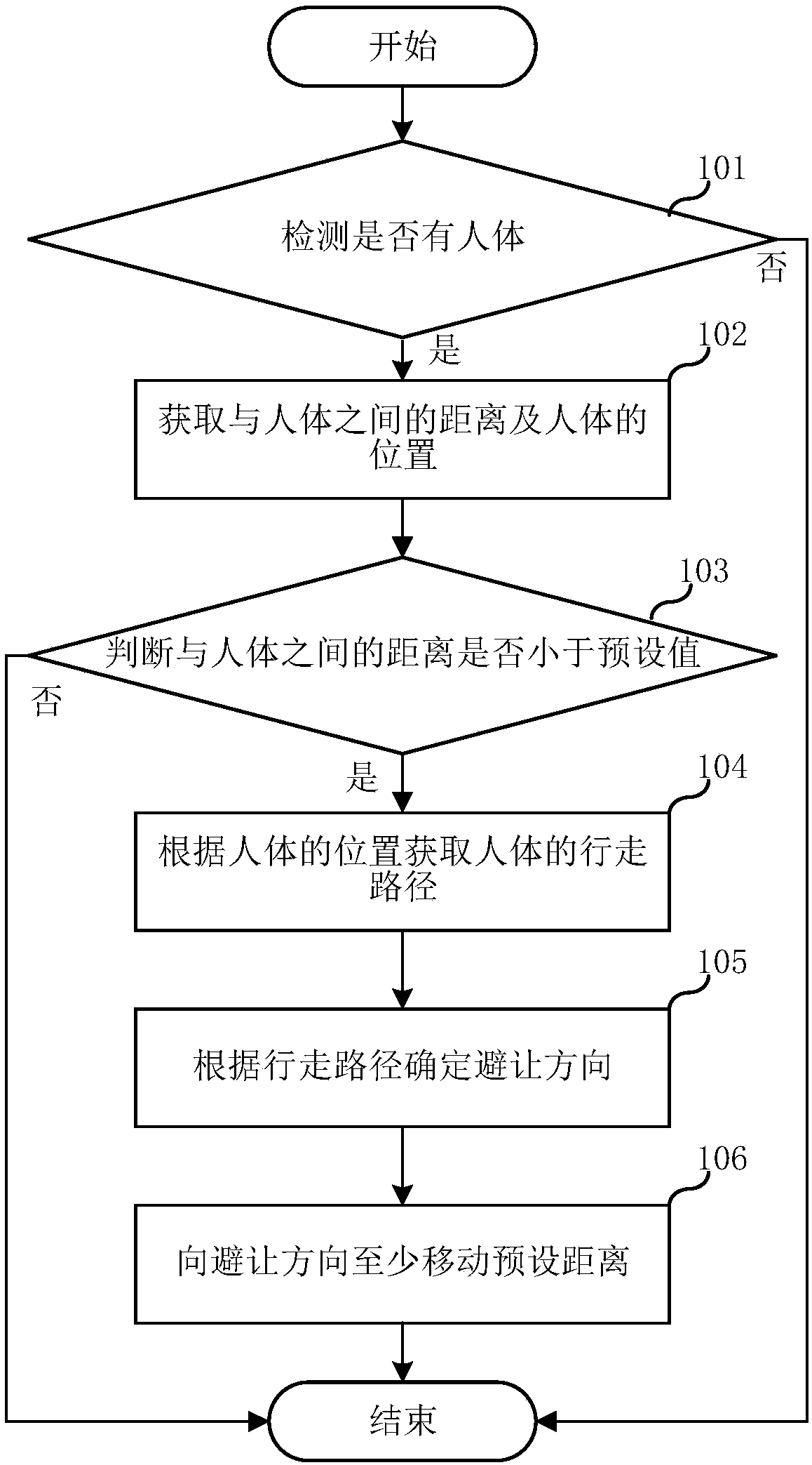 Automatic avoidance method for seat and smart seat