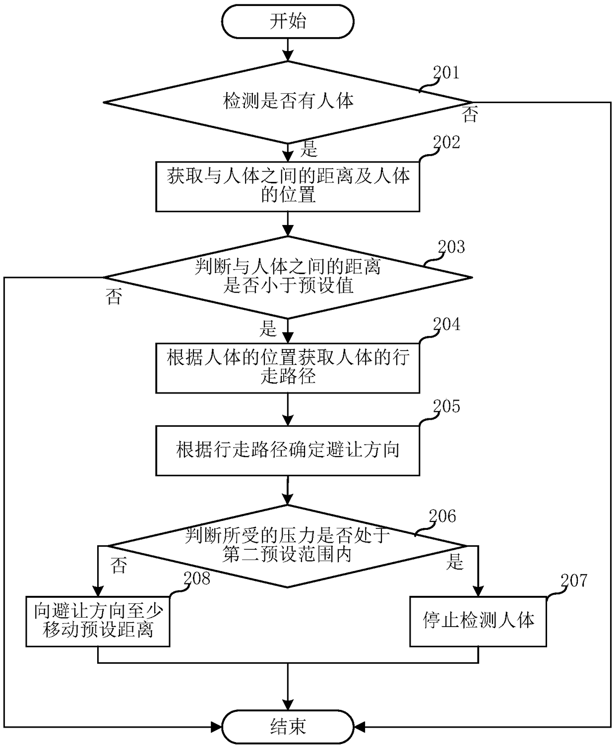 Automatic avoidance method for seat and smart seat