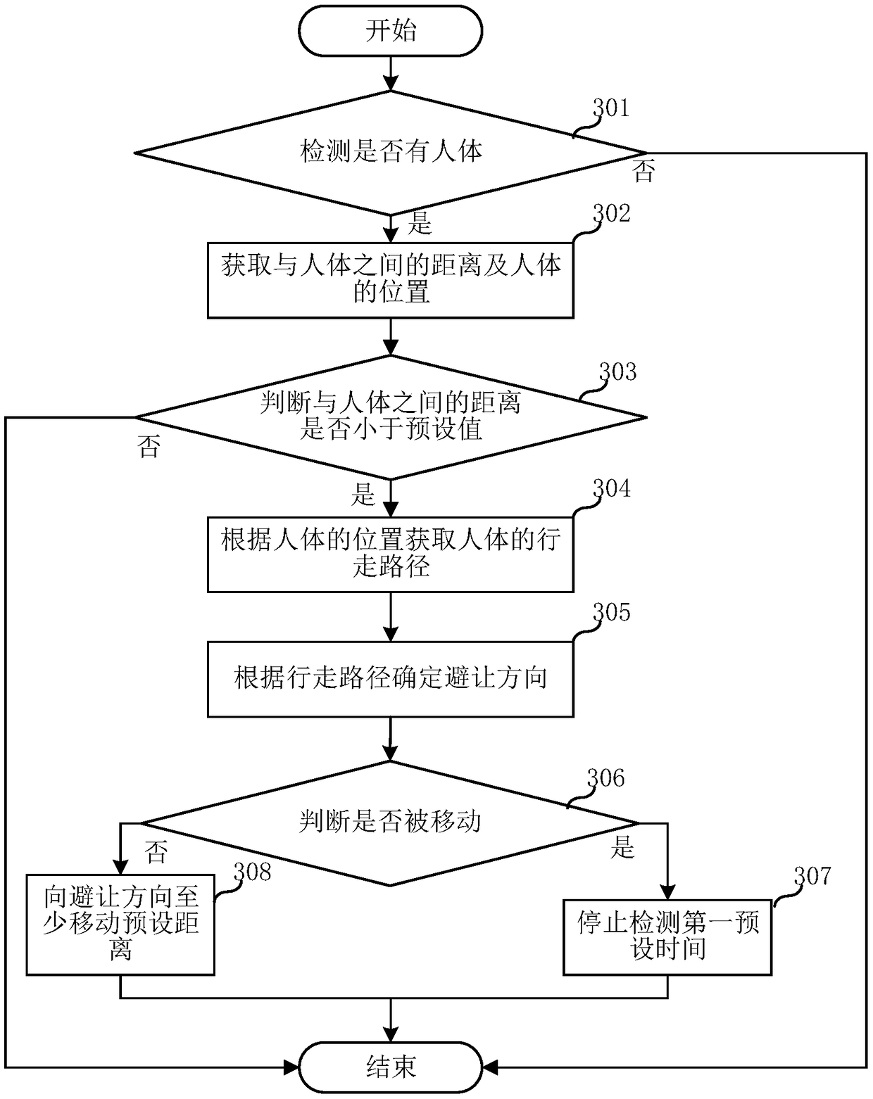 Automatic avoidance method for seat and smart seat