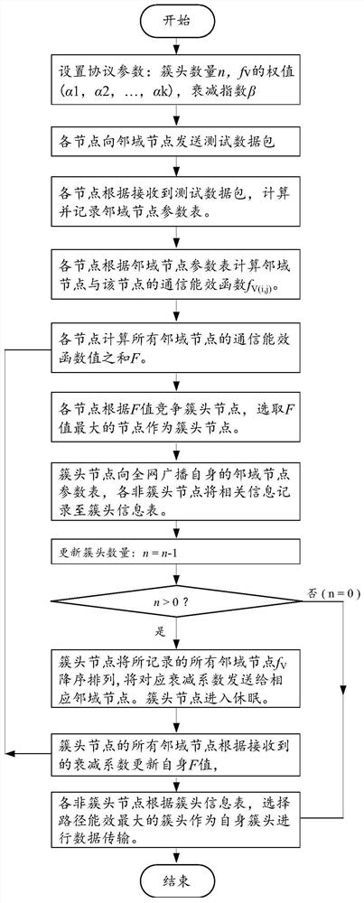 Wireless sensing clustering routing cluster head selection method applied to power Internet of Things