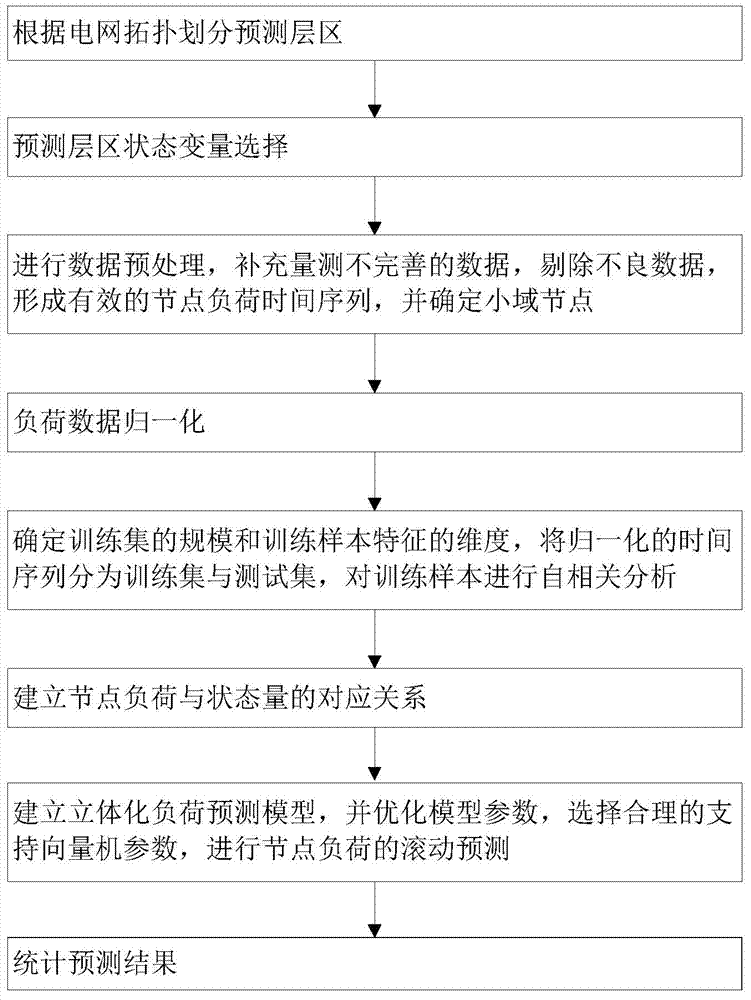 Node load prediction method taking power grid topology constraints into consideration