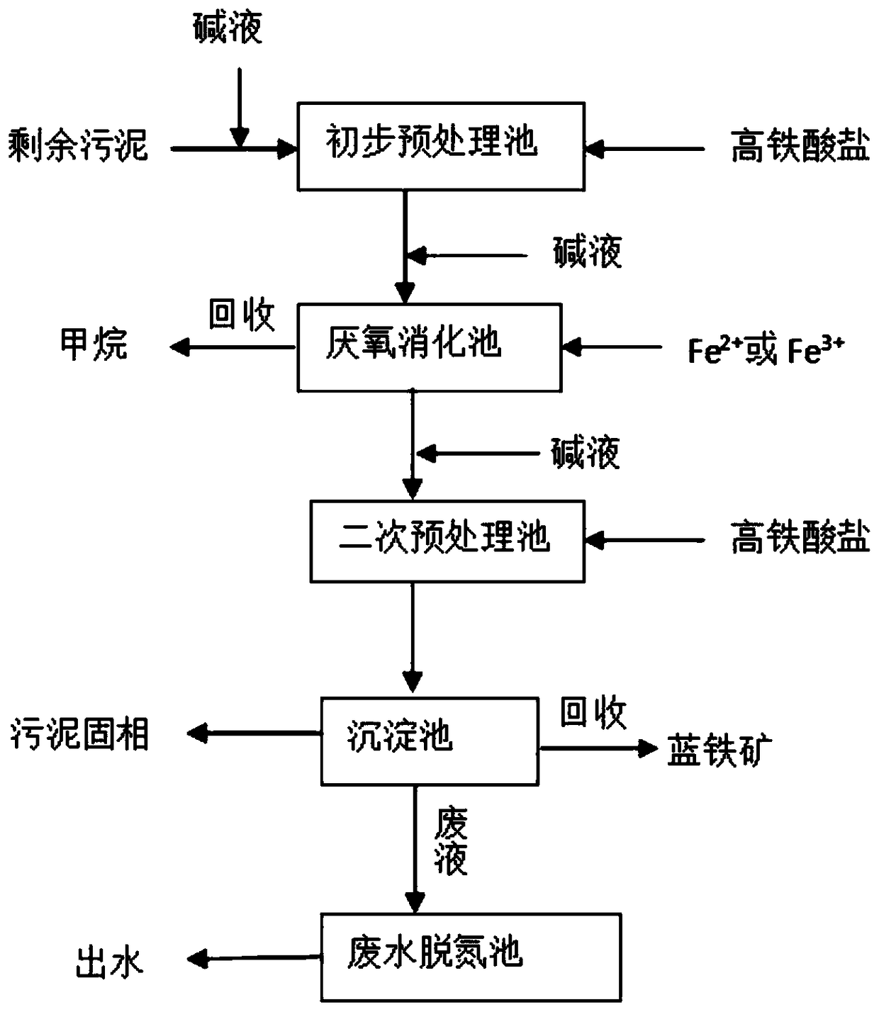 Ferrate-based excess activated sludge reduction and reclamation method